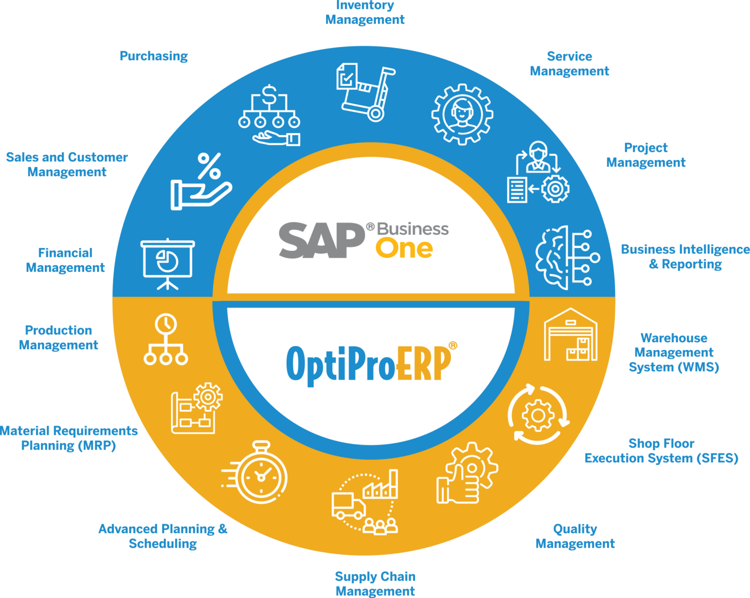 SAP Business One ERP For Manufacturing And Distribution OptiProERP