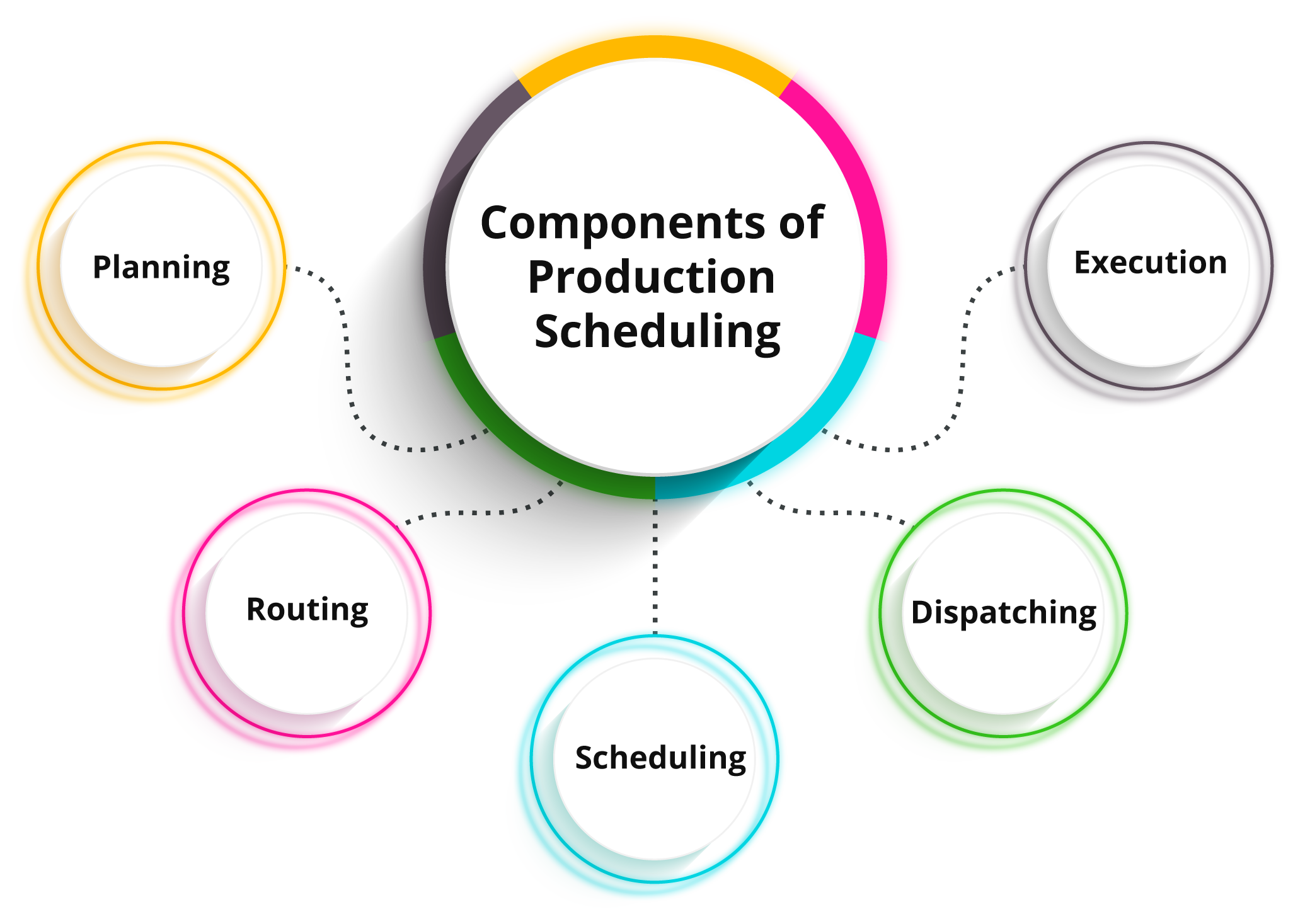 Components of Production Scheduling 
