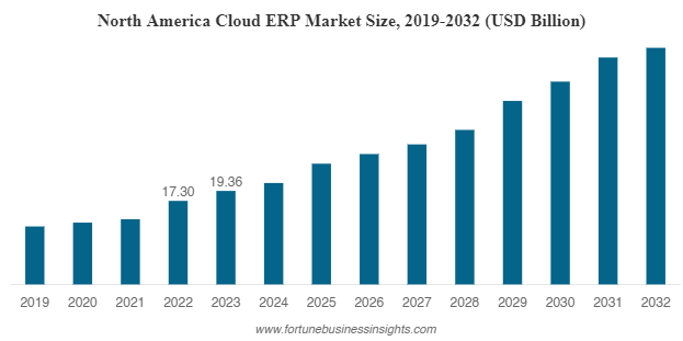 North America cloud erp market size