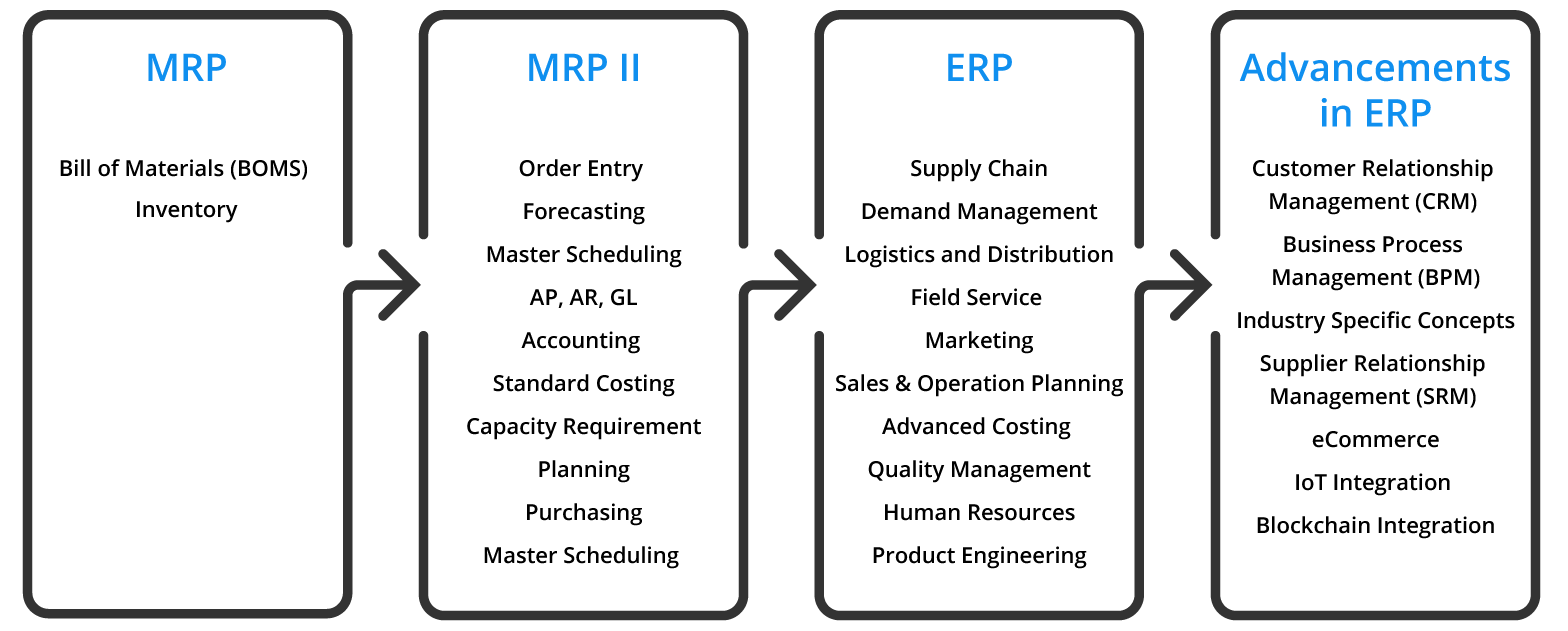 difference between mrp 1, mrp 2 and ERP