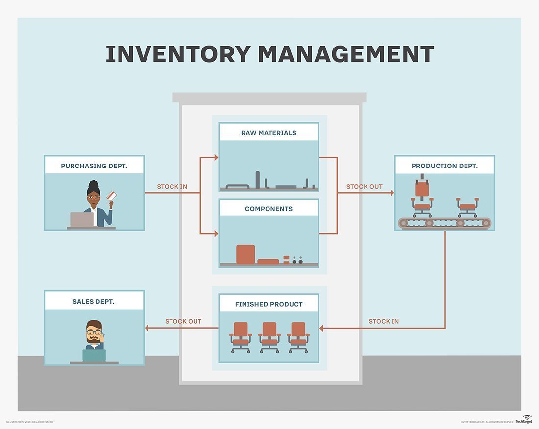 storage and inventory control system business plan example