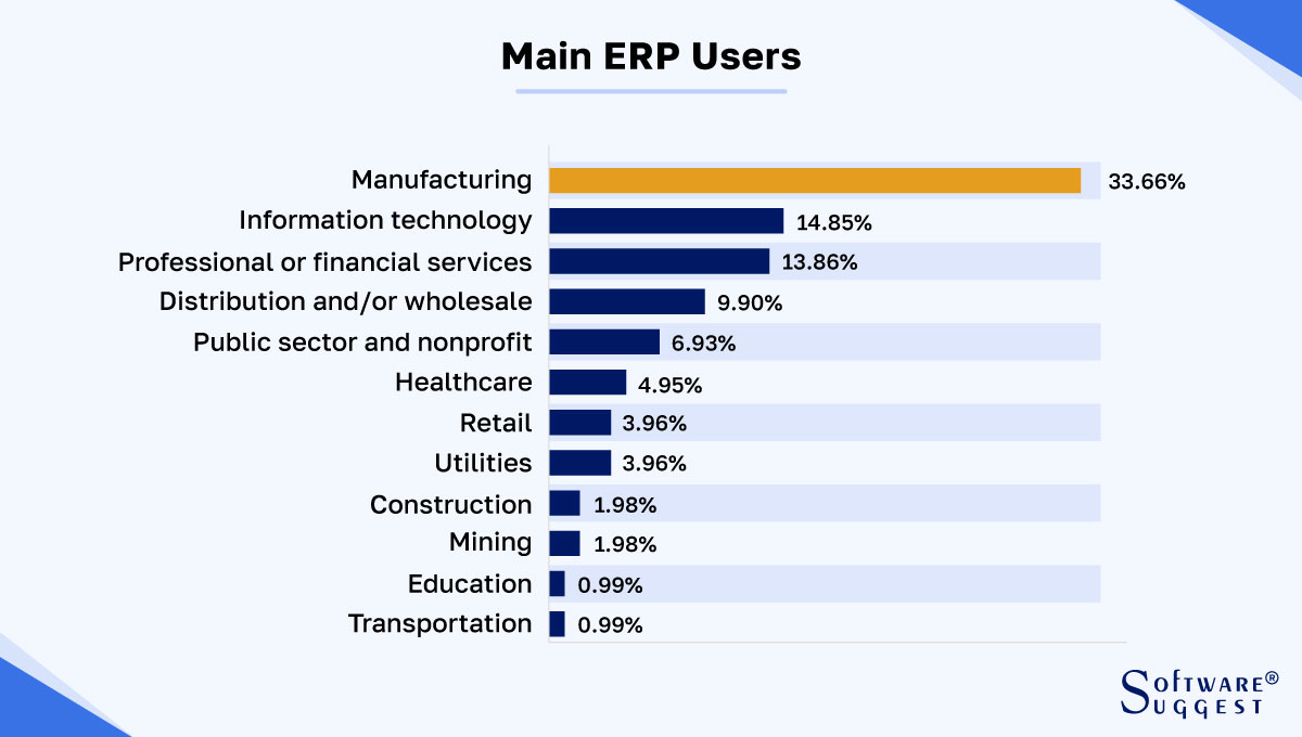 Main ERP users