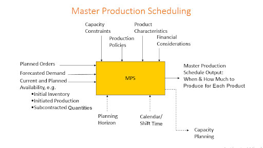 Inventory Management 101 The Master Production Schedule MPS 