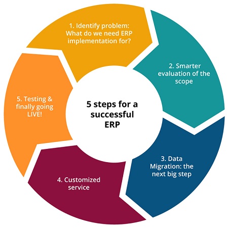 5 Steps for a Successful ERP Implementation | OptiProERP