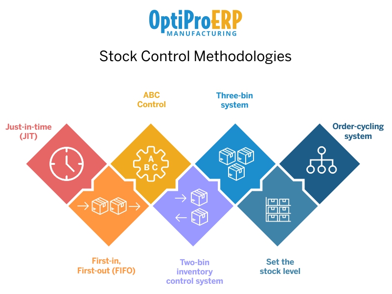 Stock Control Software Stock Control Methodologies OptiProERP