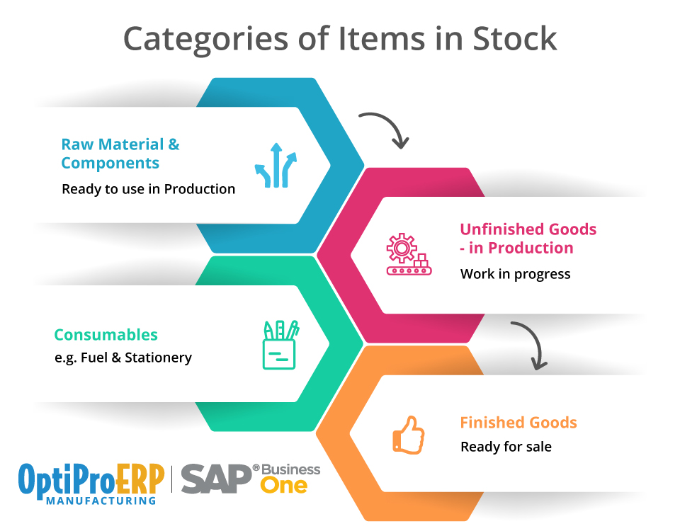 Stock Control Software Stock Control Methodologies OptiProERP